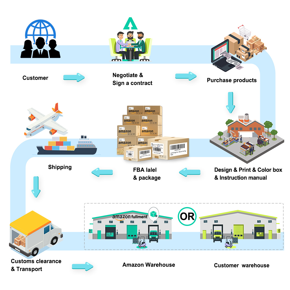 Sourcing & Logistics Support for E-commerce Sellers (Amazon, eBay, etc.)